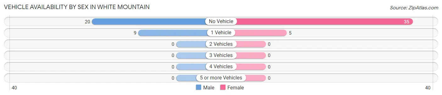 Vehicle Availability by Sex in White Mountain