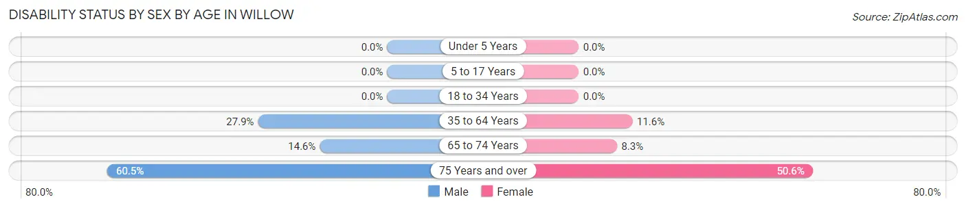 Disability Status by Sex by Age in Willow