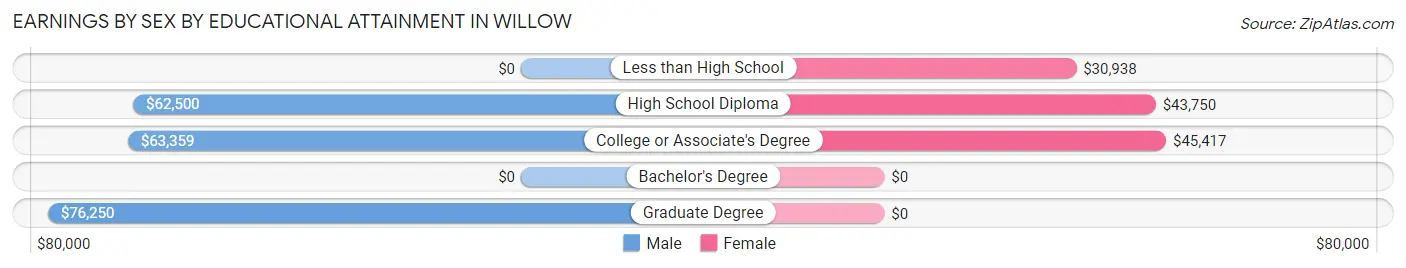 Earnings by Sex by Educational Attainment in Willow