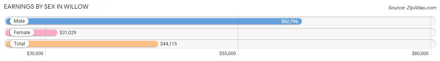 Earnings by Sex in Willow