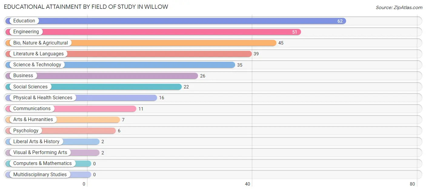 Educational Attainment by Field of Study in Willow