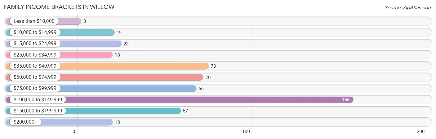 Family Income Brackets in Willow