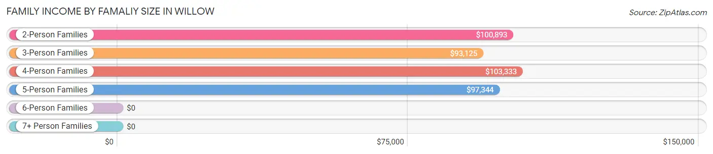 Family Income by Famaliy Size in Willow