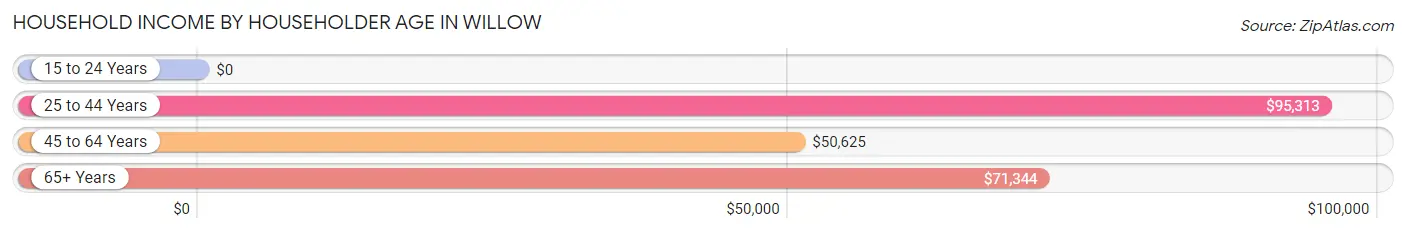 Household Income by Householder Age in Willow