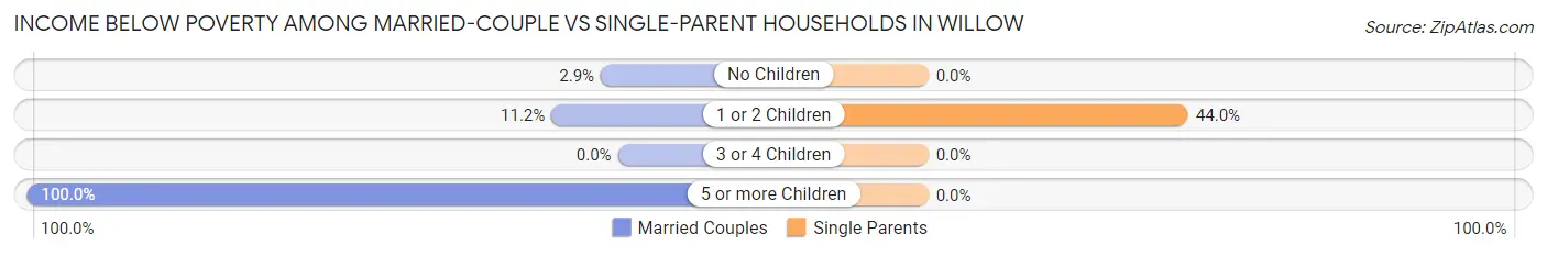Income Below Poverty Among Married-Couple vs Single-Parent Households in Willow