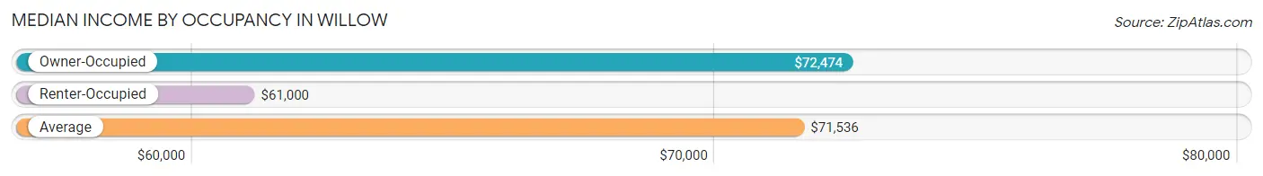 Median Income by Occupancy in Willow