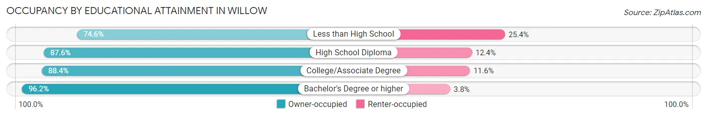 Occupancy by Educational Attainment in Willow