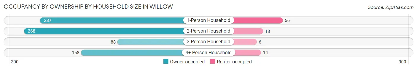 Occupancy by Ownership by Household Size in Willow