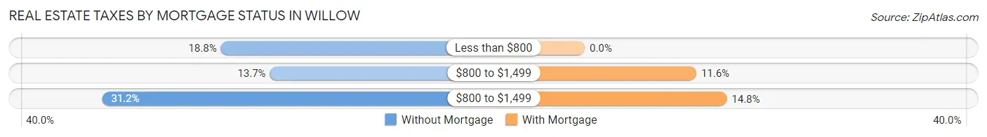 Real Estate Taxes by Mortgage Status in Willow