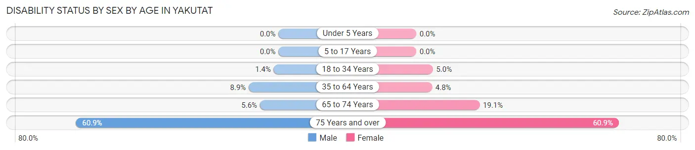 Disability Status by Sex by Age in Yakutat