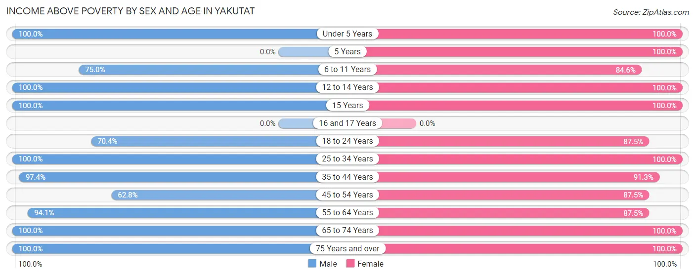 Income Above Poverty by Sex and Age in Yakutat