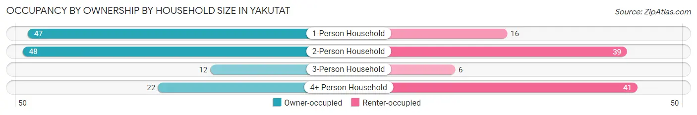Occupancy by Ownership by Household Size in Yakutat