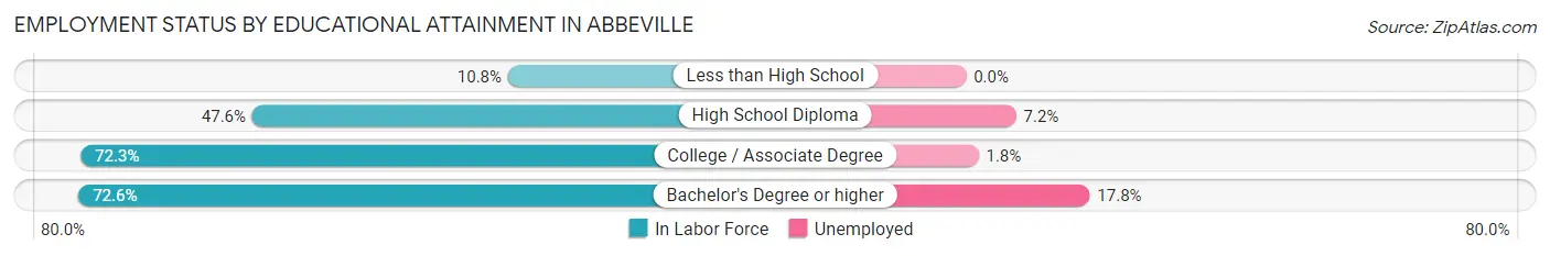 Employment Status by Educational Attainment in Abbeville