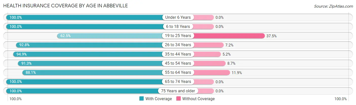 Health Insurance Coverage by Age in Abbeville