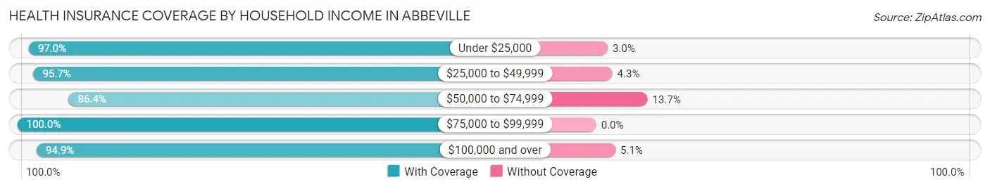 Health Insurance Coverage by Household Income in Abbeville