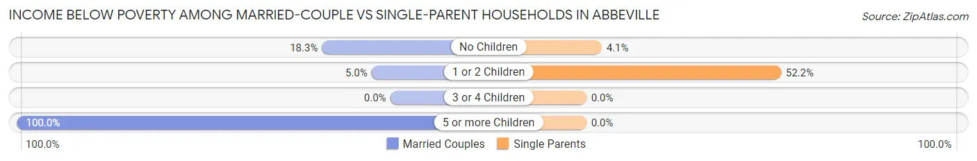 Income Below Poverty Among Married-Couple vs Single-Parent Households in Abbeville