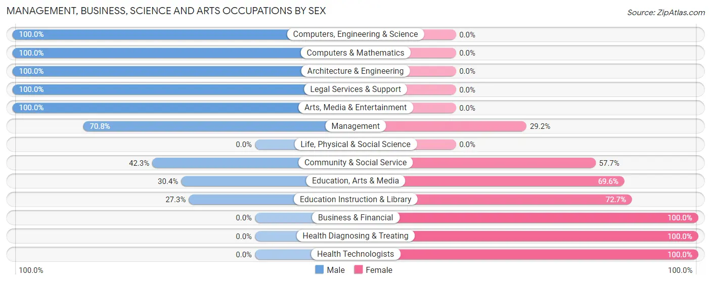 Management, Business, Science and Arts Occupations by Sex in Abbeville