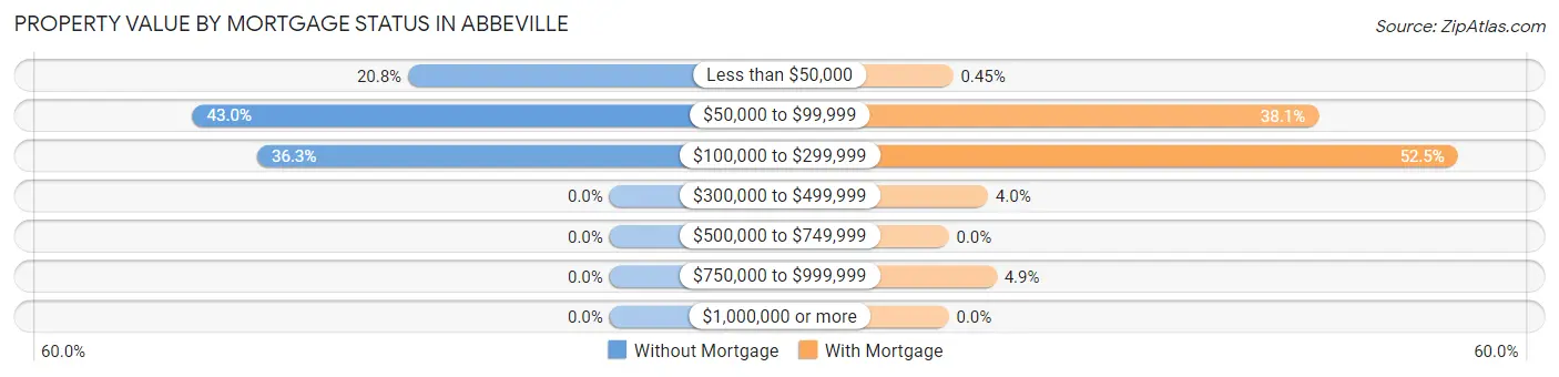 Property Value by Mortgage Status in Abbeville