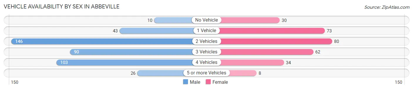 Vehicle Availability by Sex in Abbeville