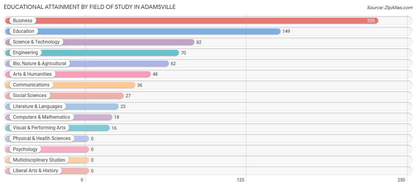 Educational Attainment by Field of Study in Adamsville