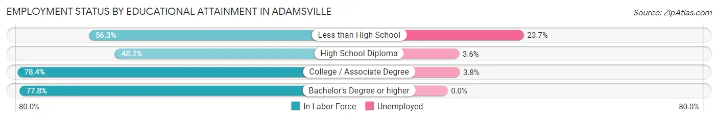 Employment Status by Educational Attainment in Adamsville