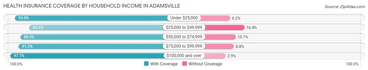 Health Insurance Coverage by Household Income in Adamsville