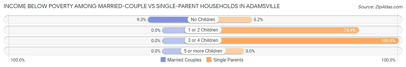 Income Below Poverty Among Married-Couple vs Single-Parent Households in Adamsville