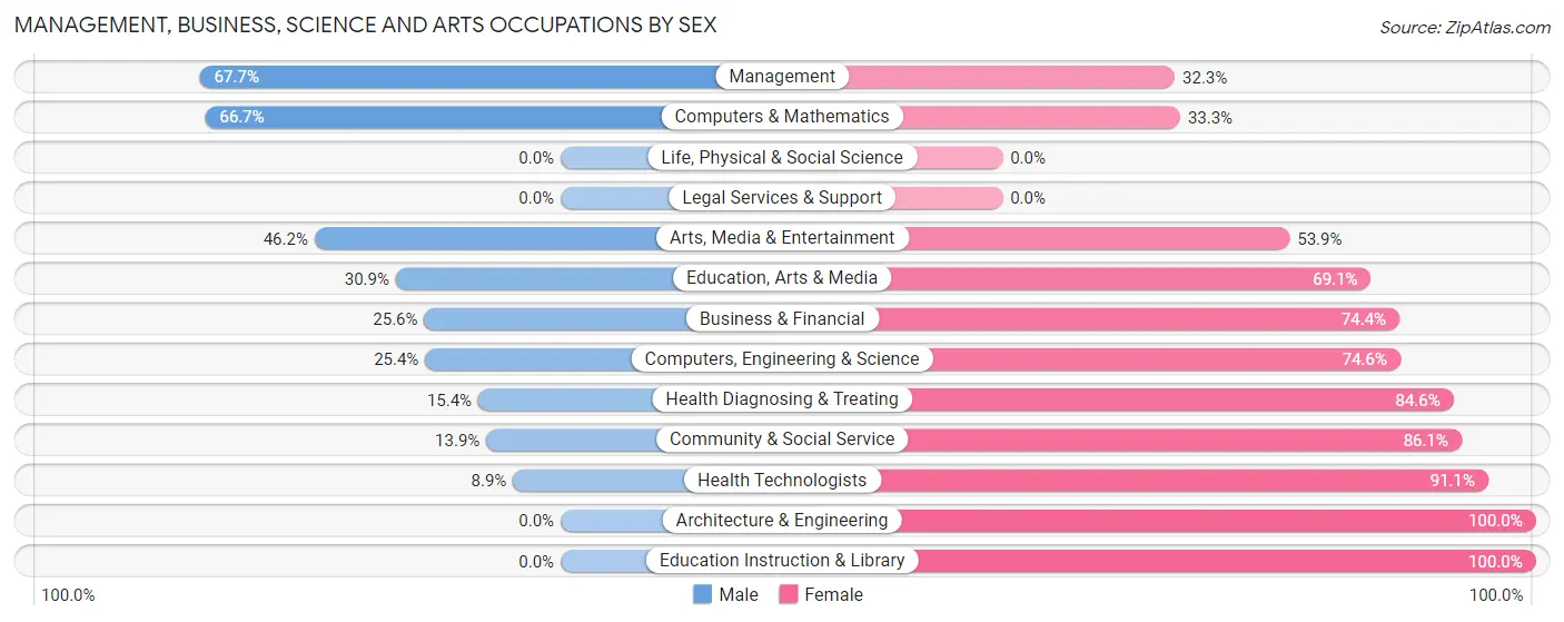 Management, Business, Science and Arts Occupations by Sex in Adamsville