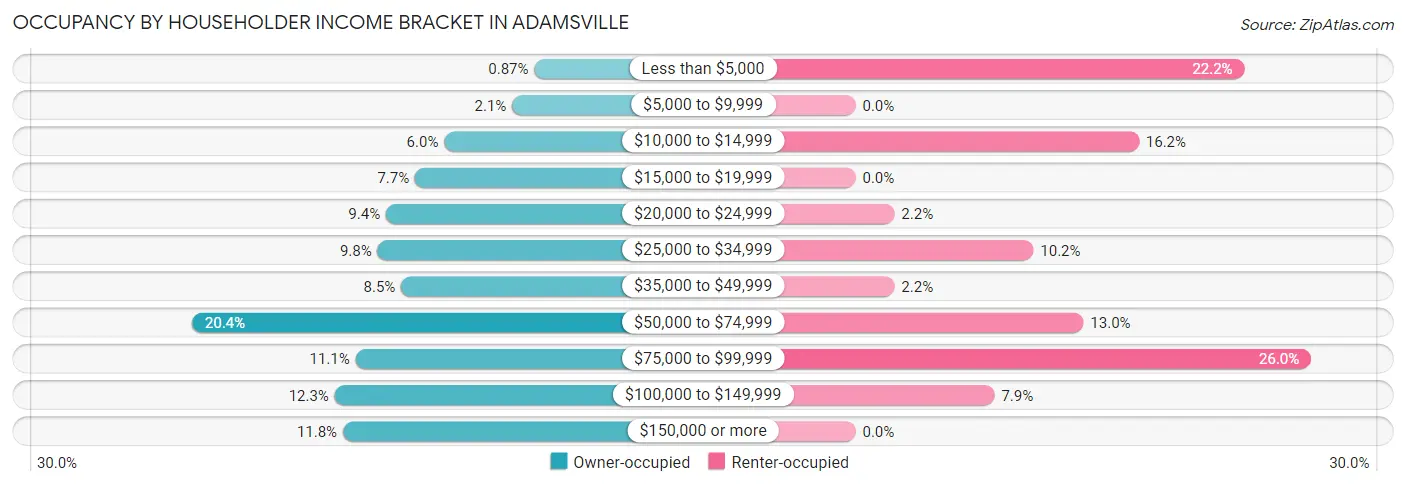 Occupancy by Householder Income Bracket in Adamsville