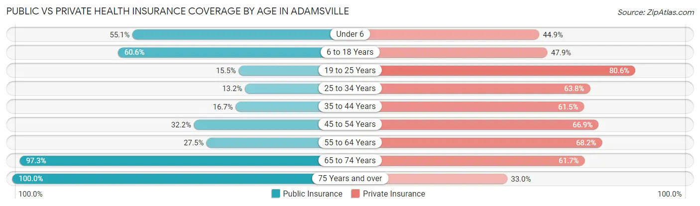 Public vs Private Health Insurance Coverage by Age in Adamsville