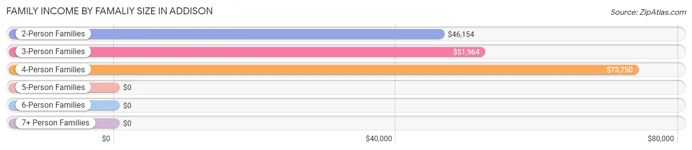 Family Income by Famaliy Size in Addison