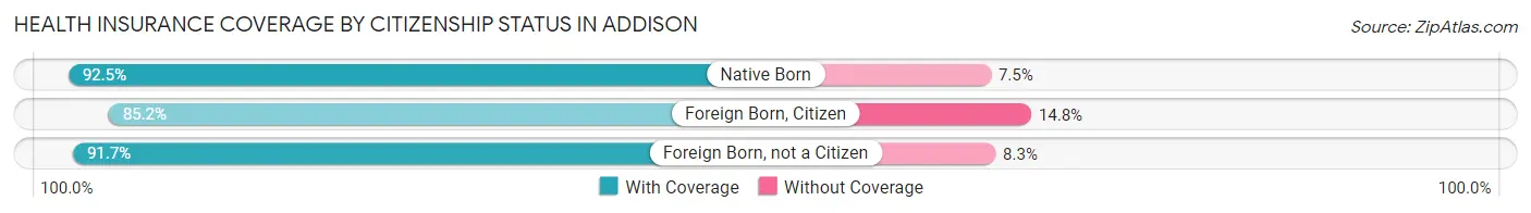 Health Insurance Coverage by Citizenship Status in Addison