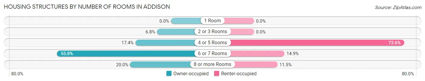 Housing Structures by Number of Rooms in Addison