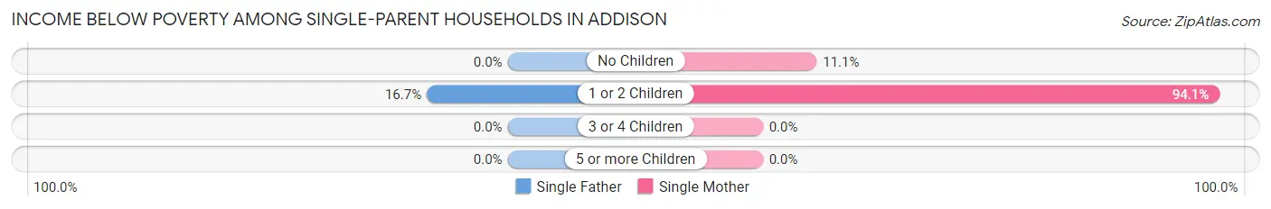 Income Below Poverty Among Single-Parent Households in Addison