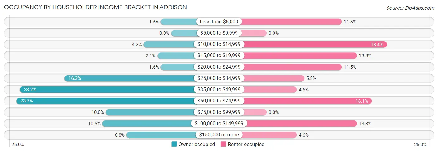 Occupancy by Householder Income Bracket in Addison