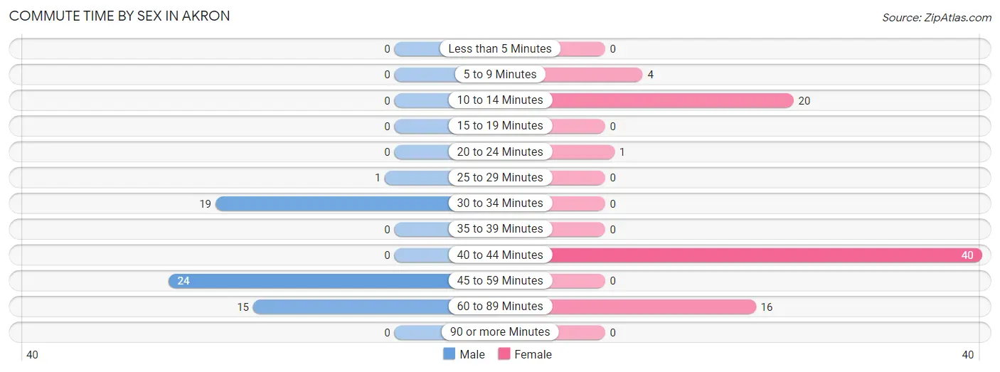 Commute Time by Sex in Akron