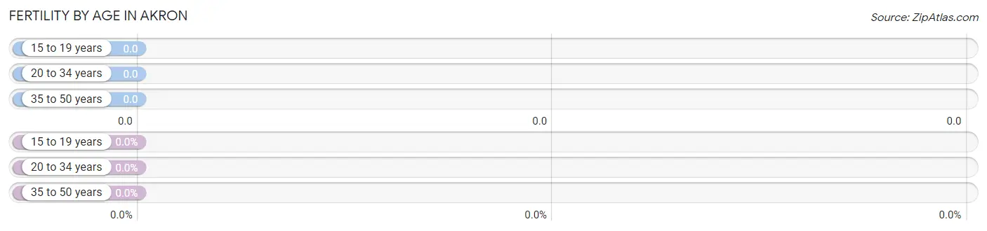 Female Fertility by Age in Akron