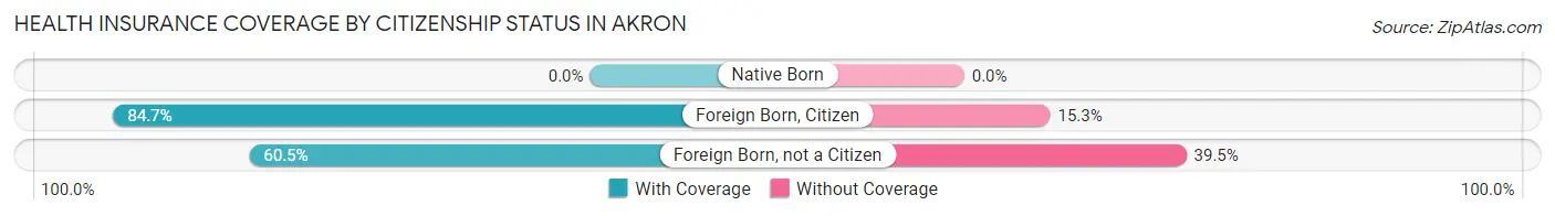 Health Insurance Coverage by Citizenship Status in Akron