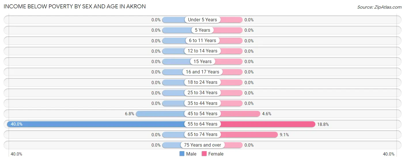 Income Below Poverty by Sex and Age in Akron