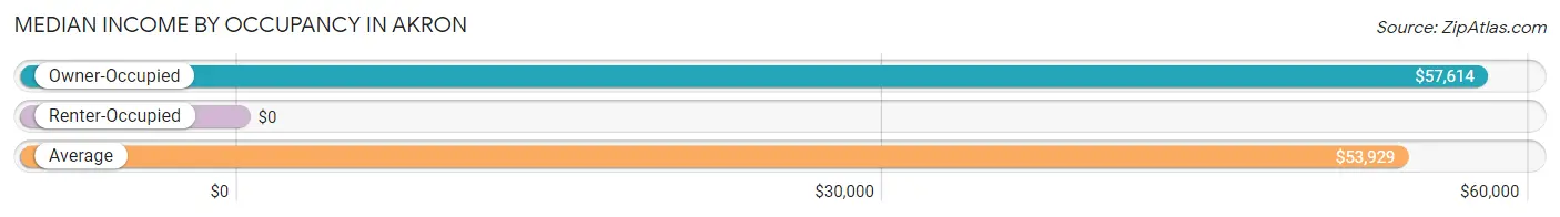 Median Income by Occupancy in Akron