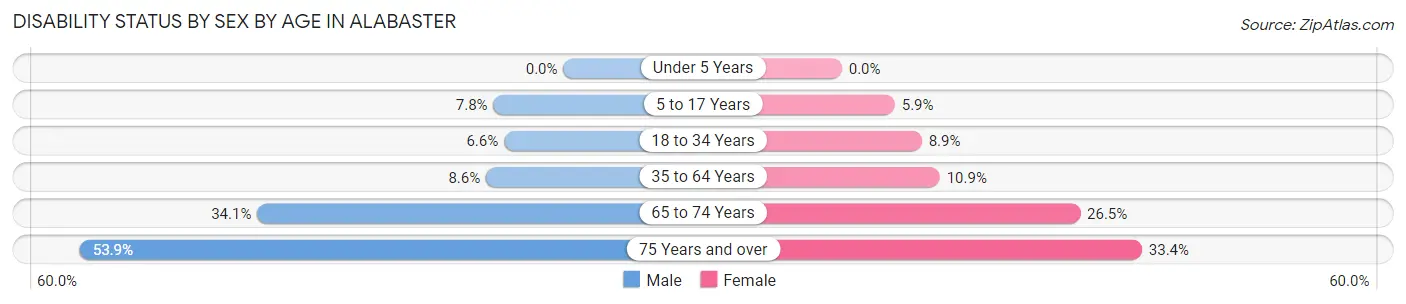 Disability Status by Sex by Age in Alabaster