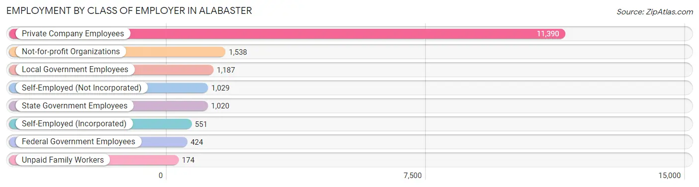 Employment by Class of Employer in Alabaster