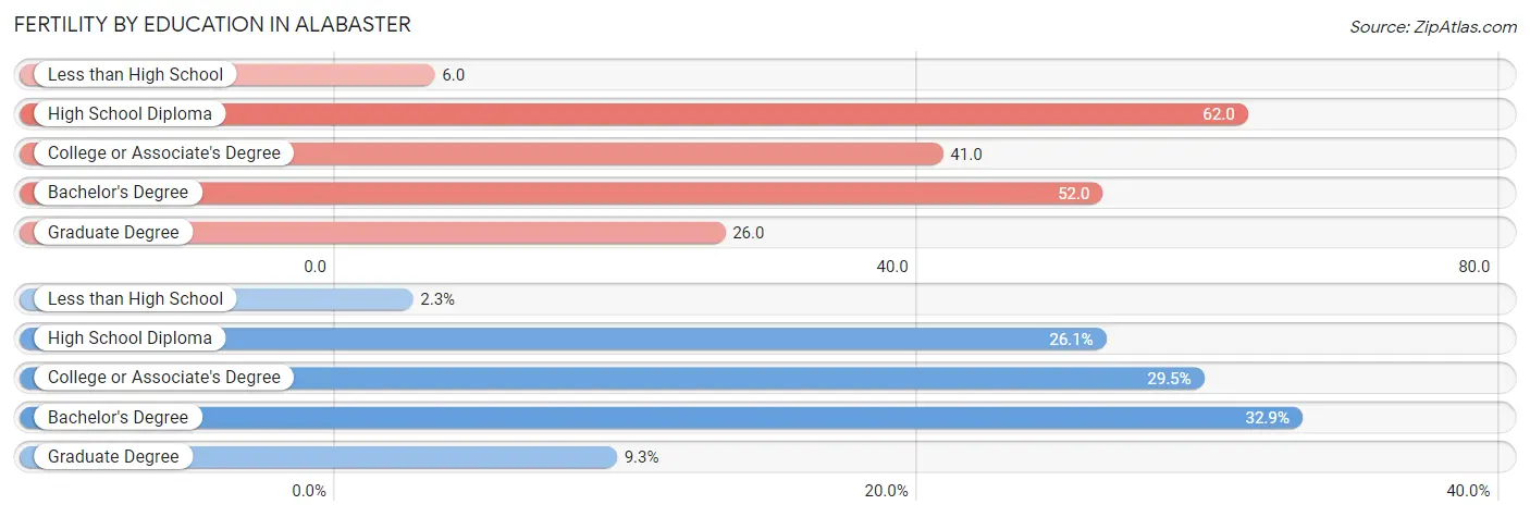 Female Fertility by Education Attainment in Alabaster