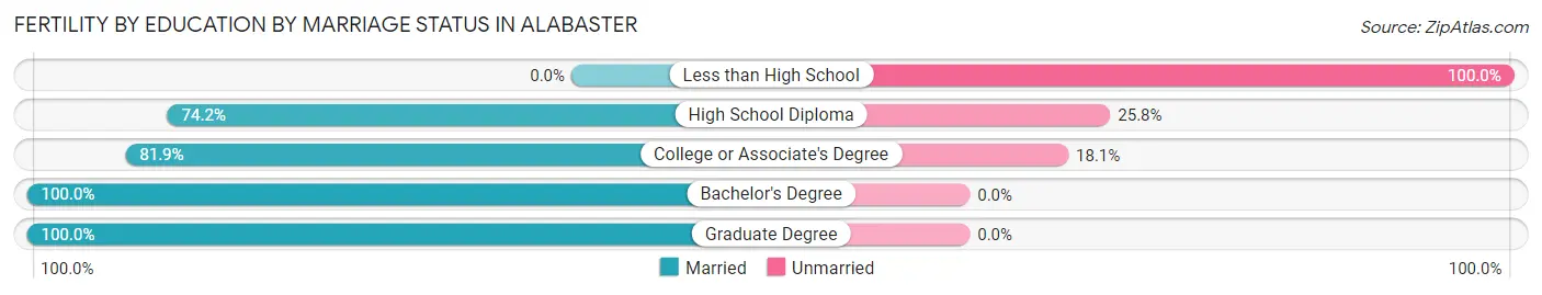 Female Fertility by Education by Marriage Status in Alabaster
