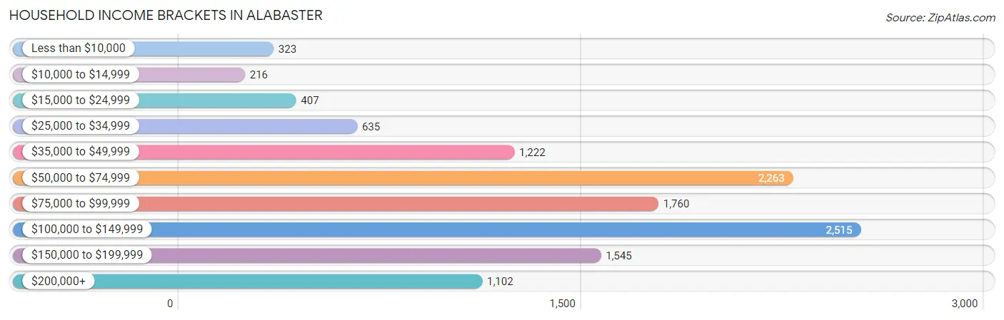 Household Income Brackets in Alabaster