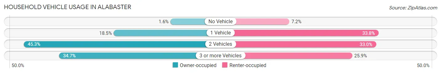 Household Vehicle Usage in Alabaster