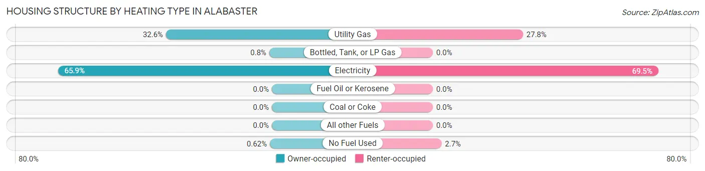 Housing Structure by Heating Type in Alabaster