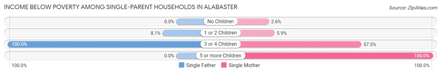 Income Below Poverty Among Single-Parent Households in Alabaster