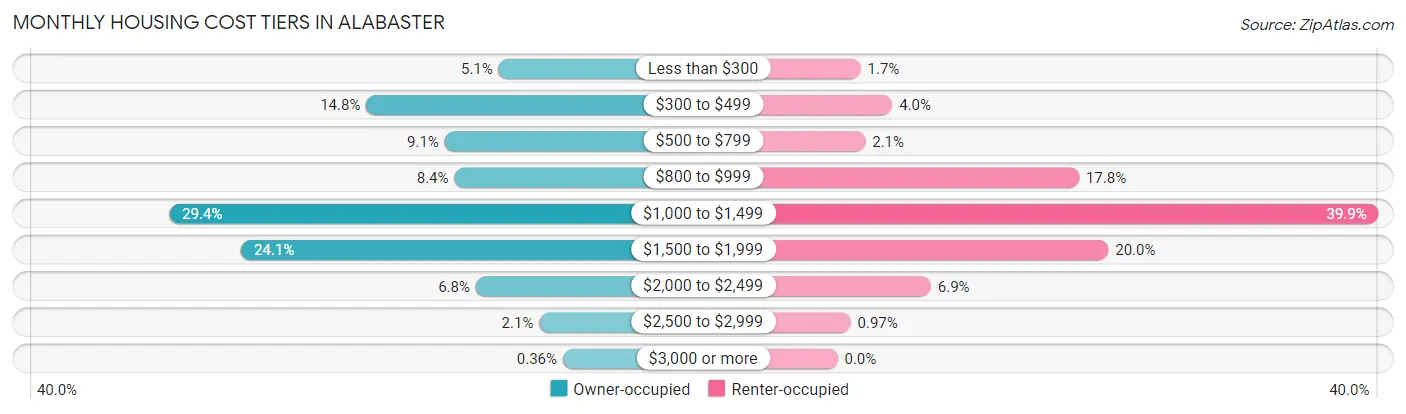 Monthly Housing Cost Tiers in Alabaster