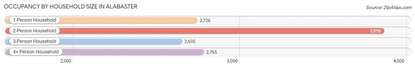 Occupancy by Household Size in Alabaster